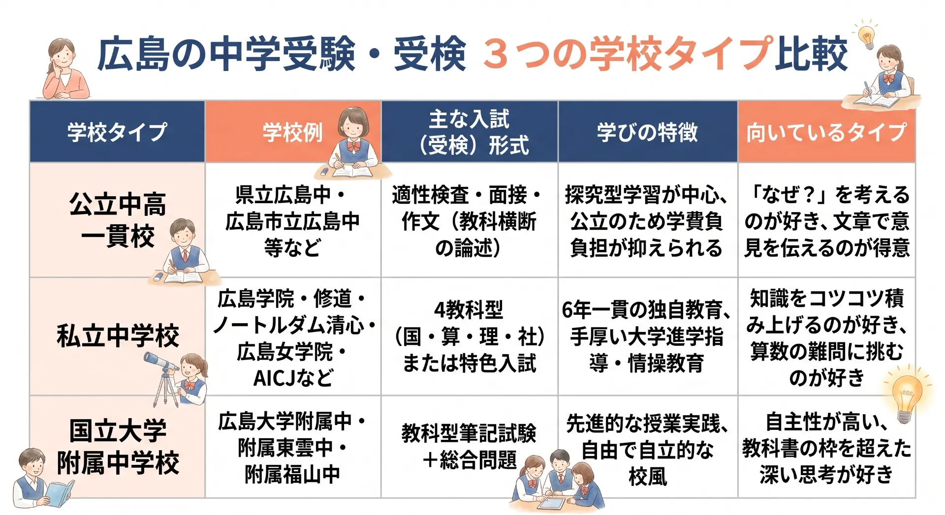 【広島中学受験】私立・国立・公立中高一貫、後悔しない進路選びと見極め方