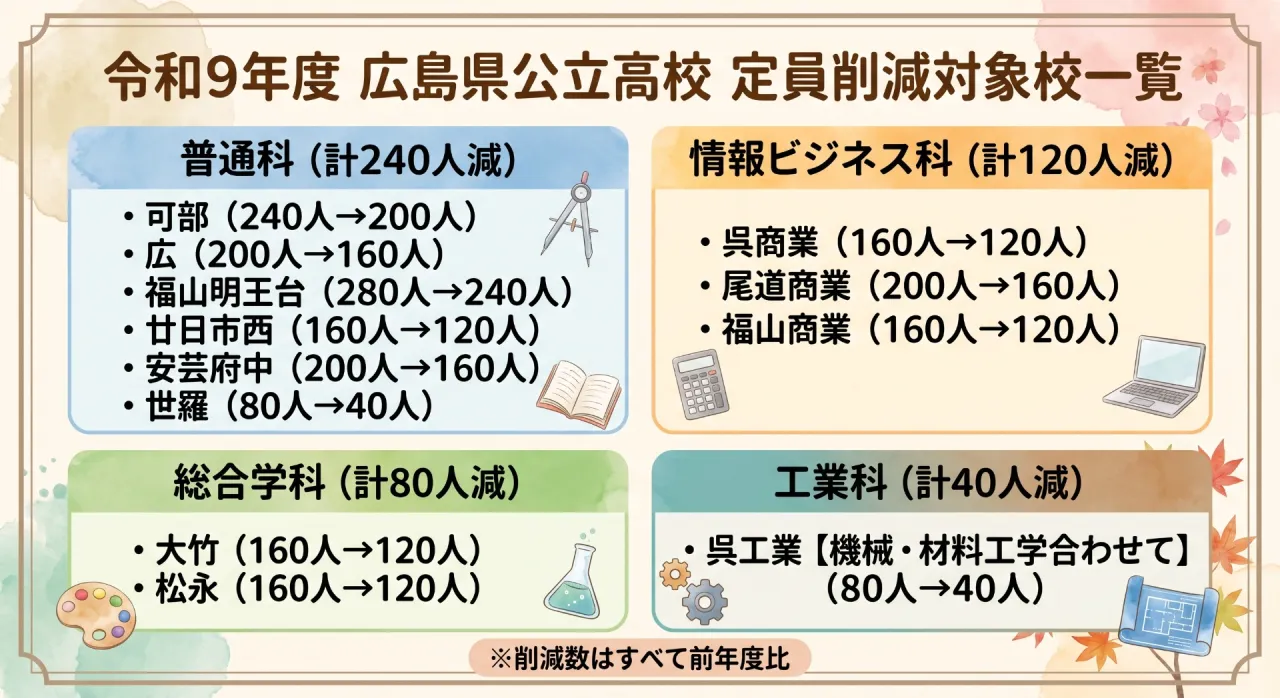 【広島】公立高校の定員減と学科再編！それに伴い予想される今後の影響
